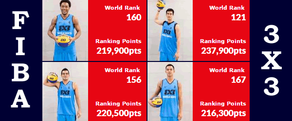 List of Leading Scorers Manila North Philippines 2015 FIBA 3X3 World Tour @ Abu Dhabi UAE List of Leading Scorers Manila North Philippines 2015 FIBA 3X3 World Tour @ Abu Dhabi UAE