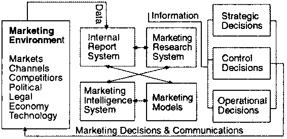 components of marketing information system A marketing information system (mkis) is a management information system (mis) along with these components, mkis systems include marketing decision support systems (mdss), which in turn rely on simple systems such as microsoft excel. components of marketing information system A marketing information system (mkis) is a management information system (mis) along with these components, mkis systems include marketing decision support systems (mdss), which in turn rely on simple systems such as microsoft excel.