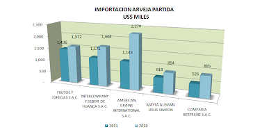 Importación Arveja Partida Perú. Julio 2011