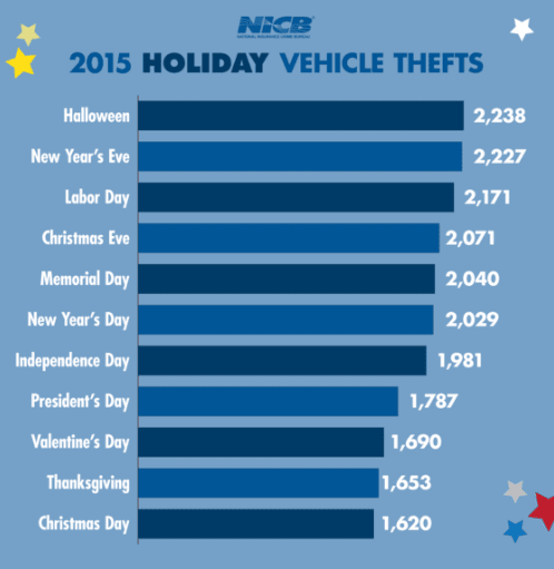 New Years Eve ranks as 2nd worst holiday for car theft