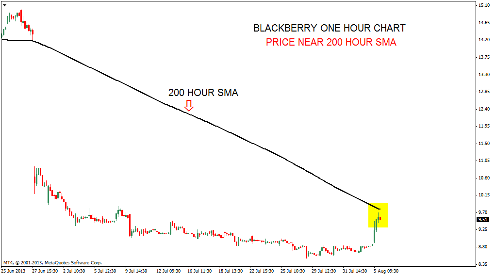 Forex chart blackberry