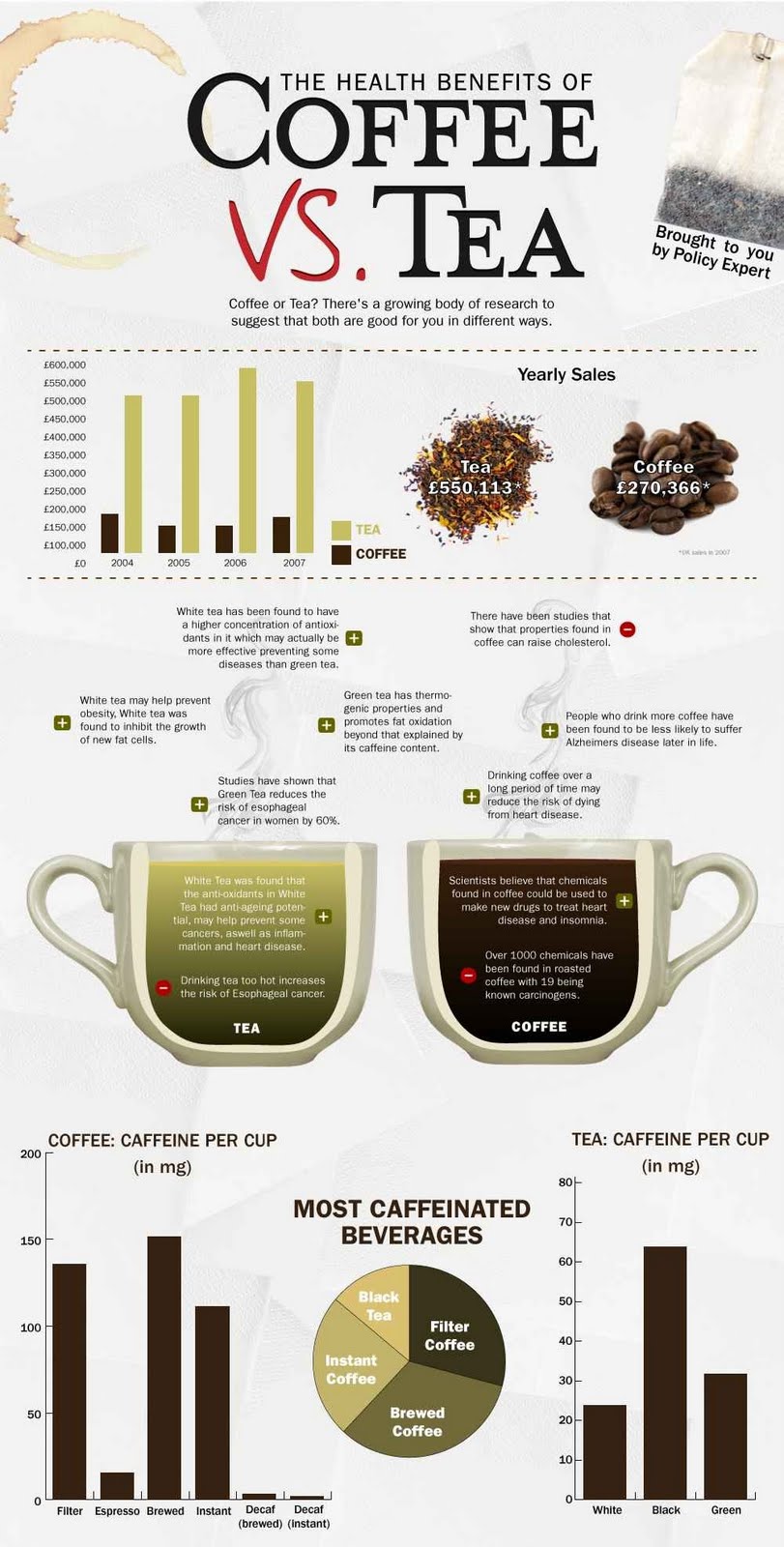 Infográficos de tudo Coffee vs Tea