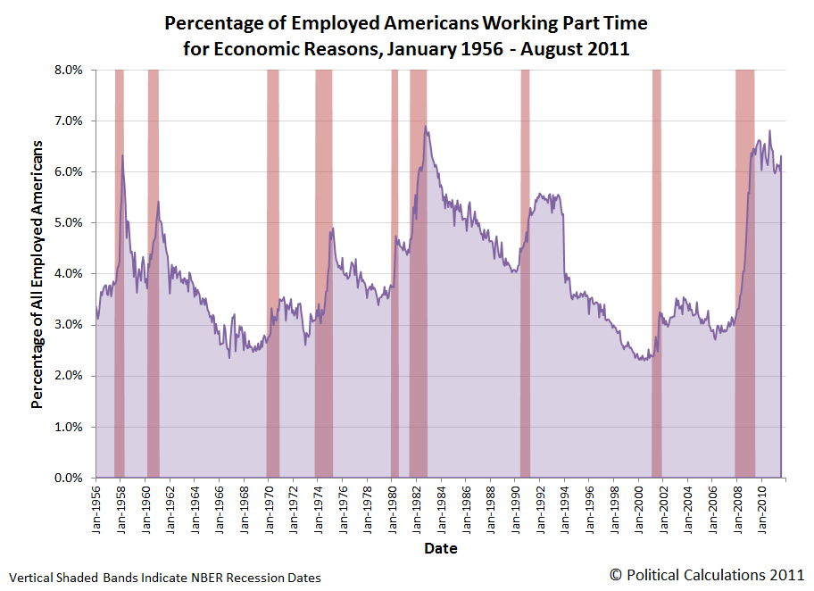 Percentage of Employed Americans Working Part Time for Economic Reasons, January 1956 - August 2011