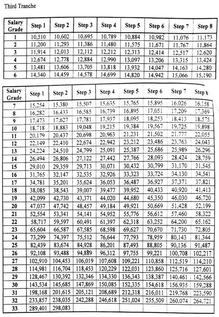 Salary Grade Chart