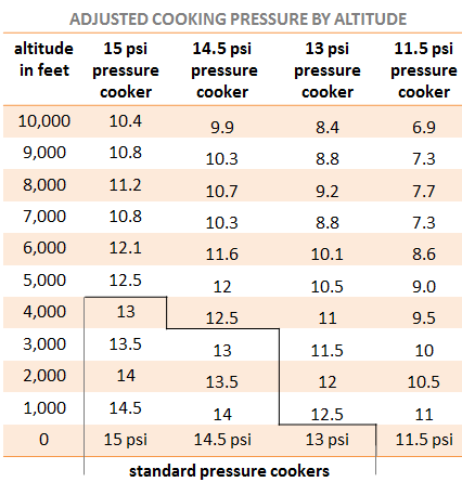 http://4.bp.blogspot.com/-dJDi7lZiYcE/UVu07aljdZI/AAAAAAAAE3o/0t7Jxmm7VAg/s1600/adjusted_cooking_pressure_by_altitude.PNG