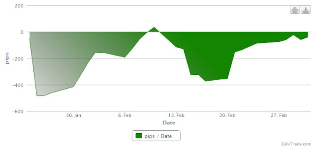 Hot forex zulutrade