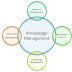 Knowledge Management and New Economy (Set-1)
