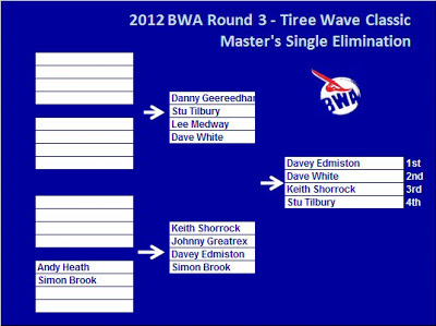 Masters Results