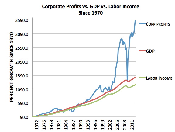CorporateProfitsGDPLaborIncome1970-2013.jpg