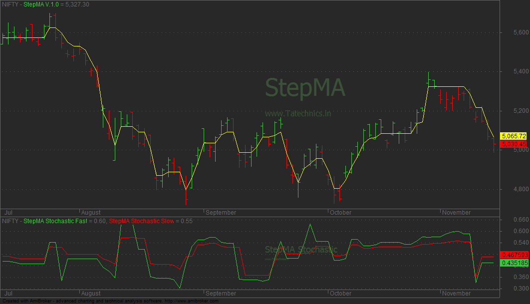 Step ma forex indicator