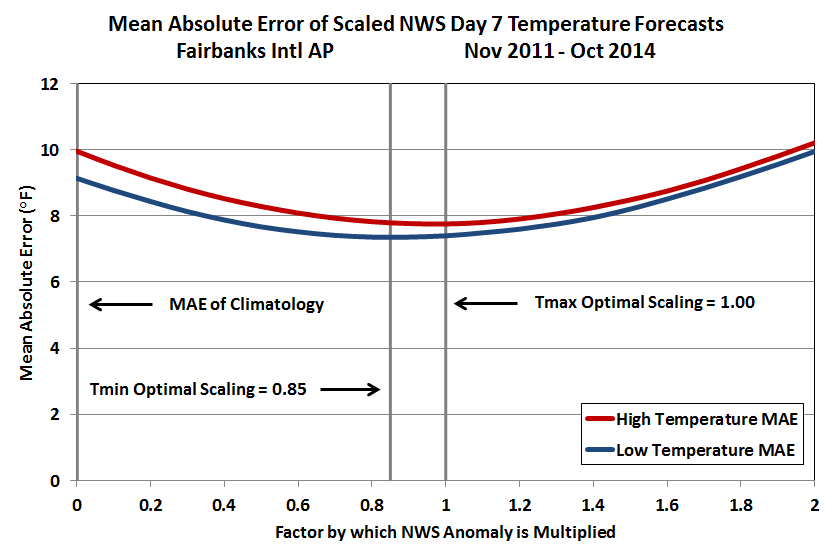 Deep Cold Alaska Weather & Climate Fairbanks Forecast Performance