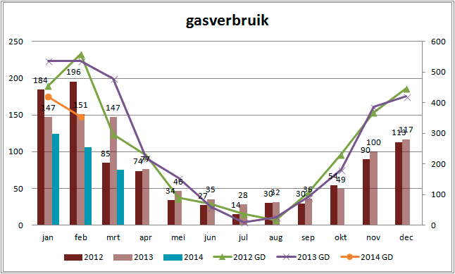 omrekening gasverbruik m3 naar kwh