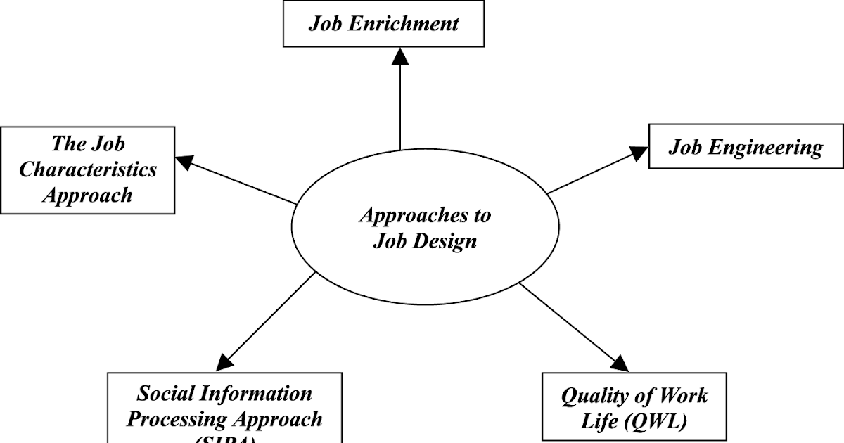 Job design and work organization