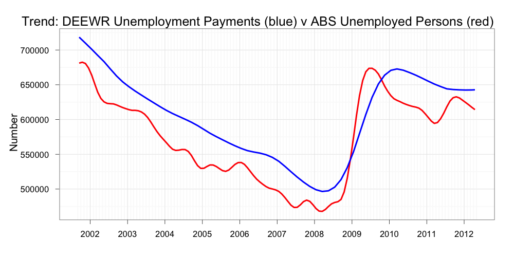 Mark the Graph A look at Unemployment Benefit payments
