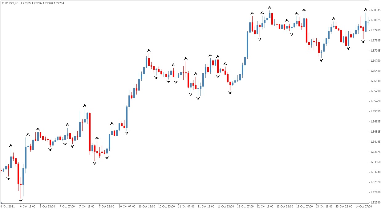 Fractals indicator forex