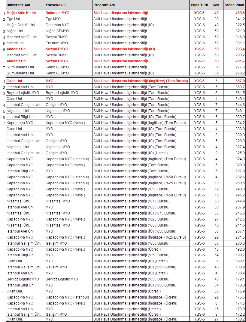airport s world havalimanlari dunyasi sivil havaulastirma isletmeciligi programlari 2014 yili puan ve basari siralamasi