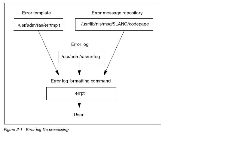 Unix Made Easy Error logging in AIX