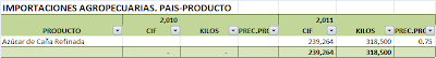 Balanza Comercial Agropecuaria El Salvador Perú Diciembre 2011