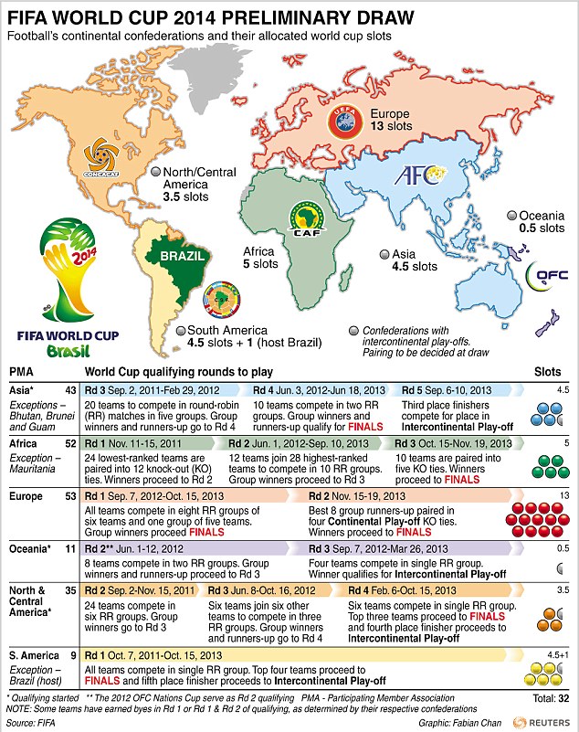 Fifa+world+cup+2014+brazil+groups