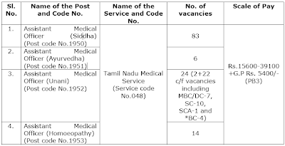 Assistant medical officer vacancy at Tamil Nadu Medical services