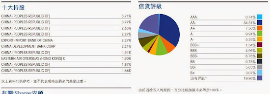 人民幣債券指數ETF 信貸評級