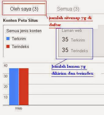 Cara Membuat sitemap / peta situs di Webmaster Cara Membuat sitemap / peta situs di Webmaster