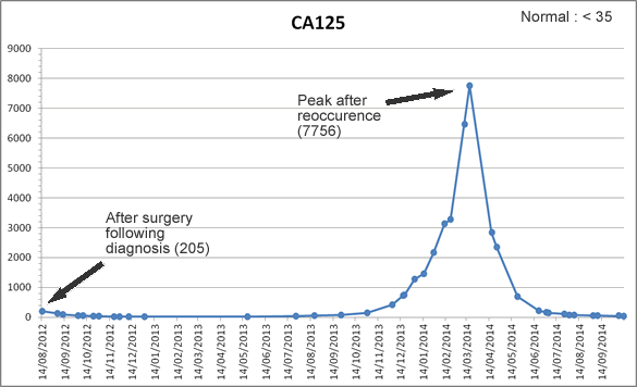 Ca125 Levels Chart