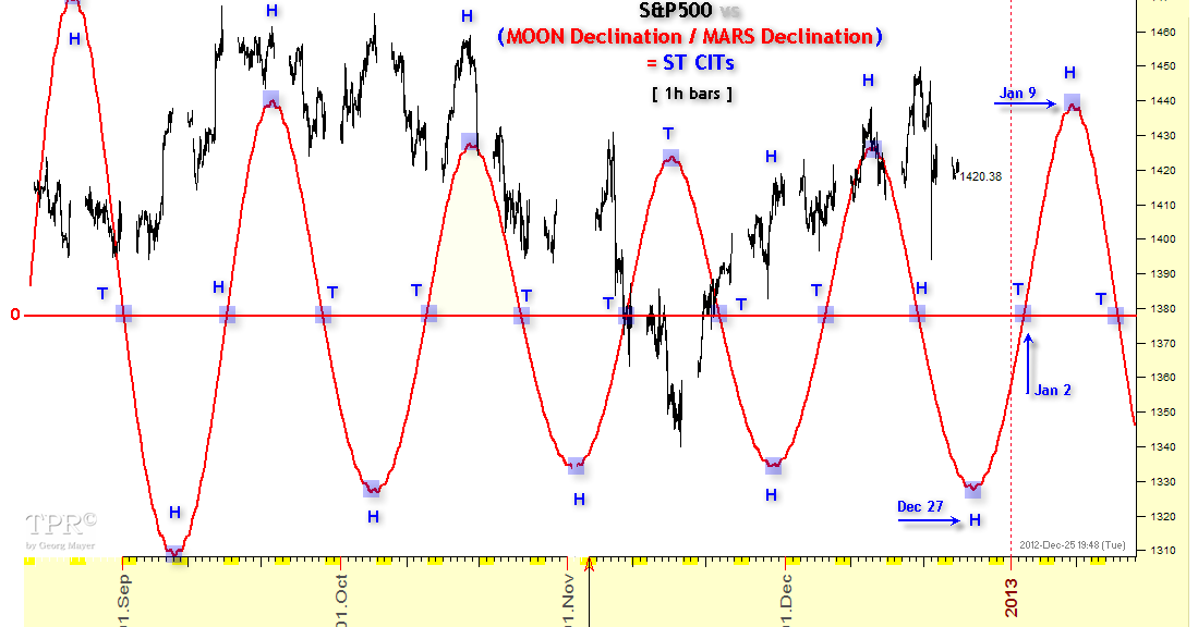 TimePriceResearch S&P500 vs Declination of Moon divided by