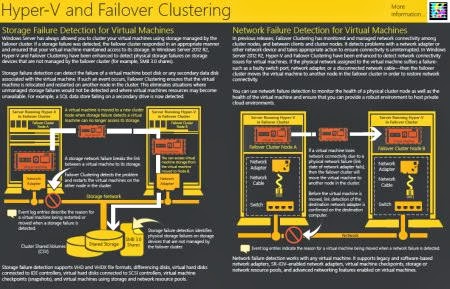 Failover Clustering