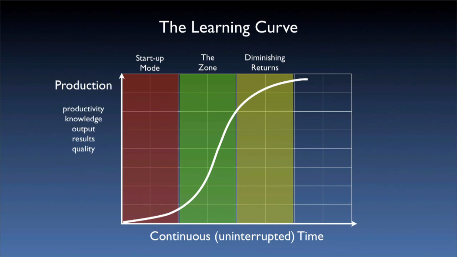 apply the learning curve theory Learning rates for all products applying search theory, we obtain an approximate log-linear learning curve and show the curve's initial concavity, that is, if we. apply the learning curve theory Learning rates for all products applying search theory, we obtain an approximate log-linear learning curve and show the curve's initial concavity, that is, if we.