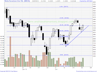 saham mncn