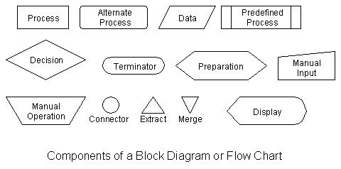 Process Decision Chart