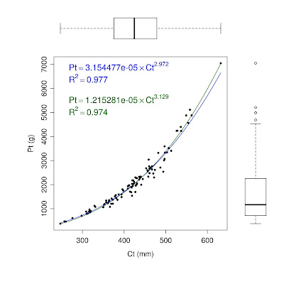 Gráfico de dipersão com boxplots