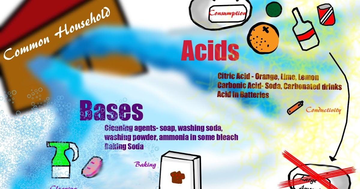 Haoyu's Science ePortfolio ACE Poster on Common Household Acids and Bases