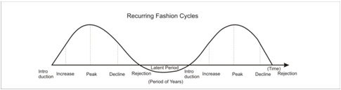 fashion cycle