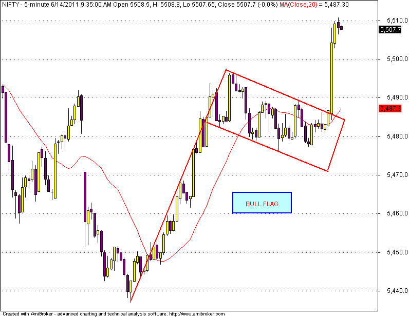stock market chart analysis nifty eod update bull flag chart