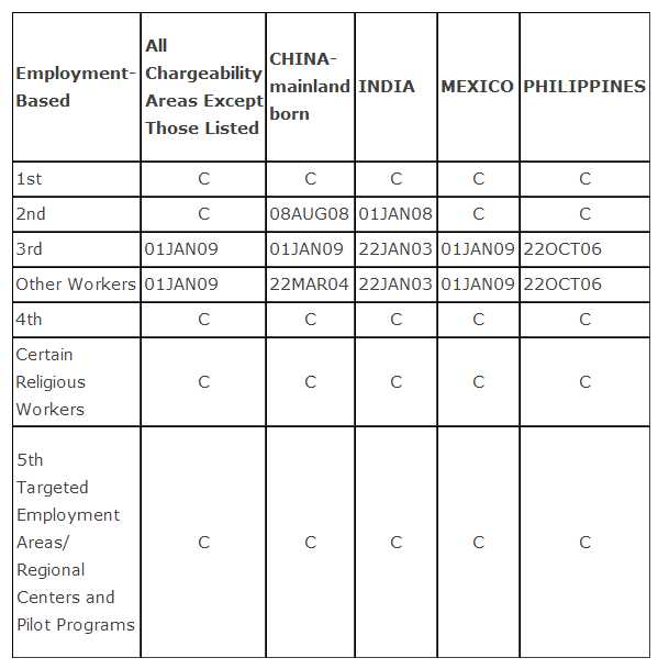 2013 visa bulletin employment based categories see the entire bulletin
