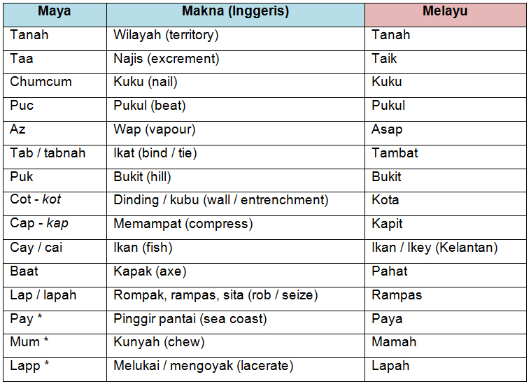 Bahasa ke bahasa melayu inggris Apa Itu