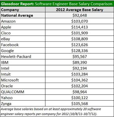 google technical writer salary google technical writer salary