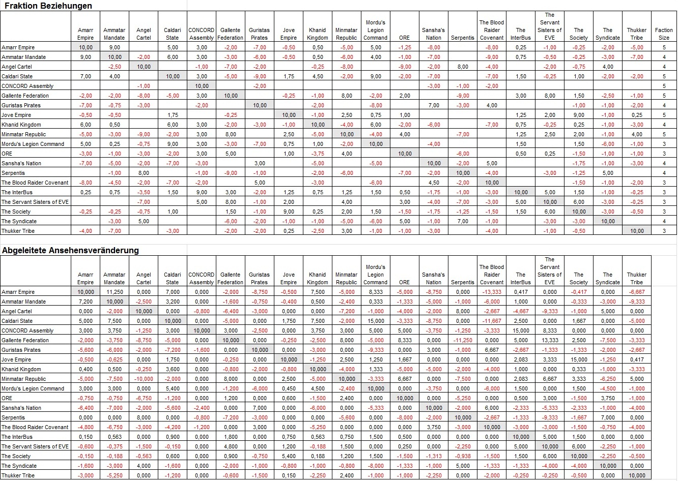 http://4.bp.blogspot.com/-dmJZCCOLlPI/T1ESsz9OzRI/AAAAAAAAC6I/pU6Ru3OFwck/s1600/Ansehen+eve+online+Tabelle+ver%C3%A4nderung+web.jpg