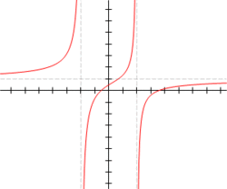 Gráfica de una función racional con 2 asíntotas verticales y  asíntota horizontal
