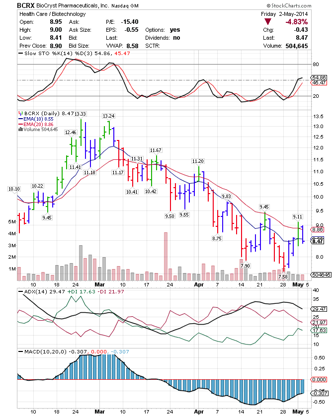 Bcrx stock options