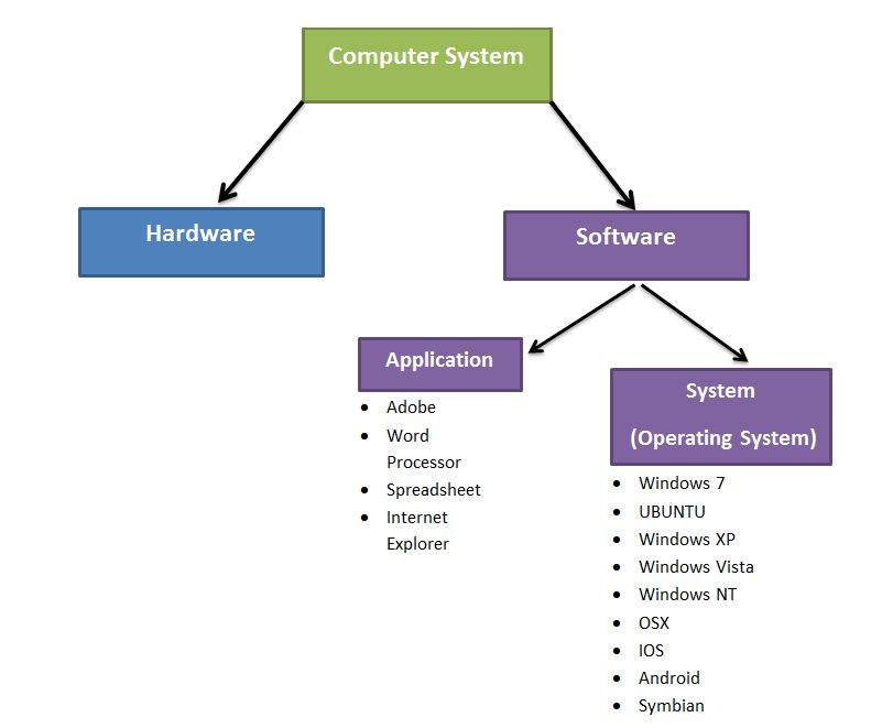 COMPUTER SYSTEM