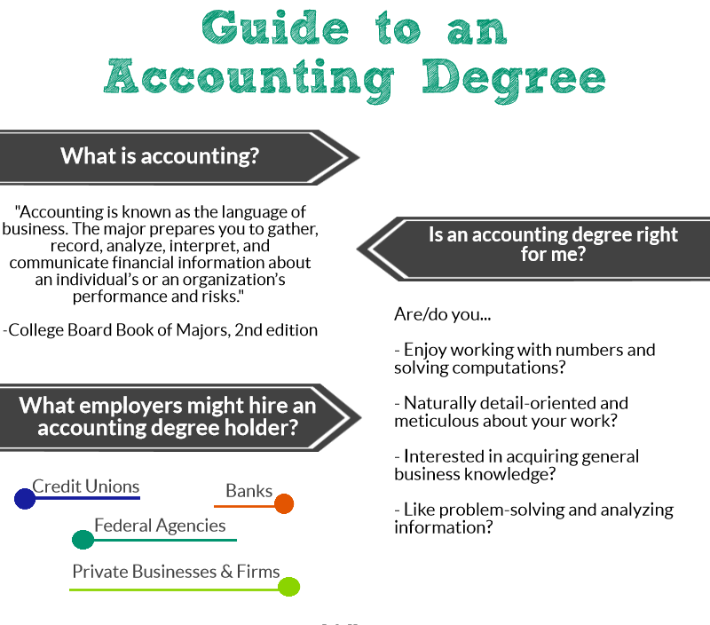 Bachelor Of Accountancy Online Schools For Accounting Degrees School Information Center