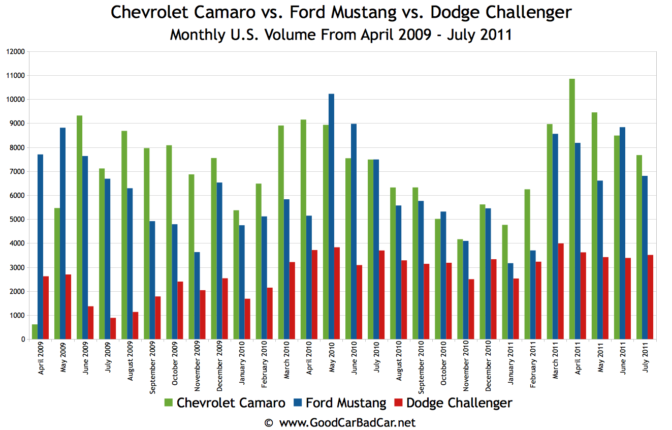 Chevy camaro vs ford mustang sales #3