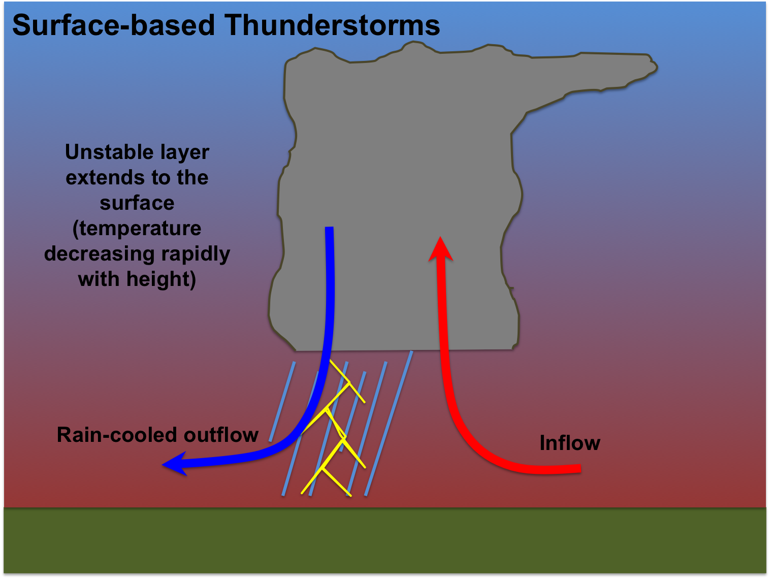 in an elevated thunderstorm this inflow originates well above the surface whereas with most thunderstorms the inflow originates near the surface in an elevated thunderstorm this inflow originates well above the surface whereas with most thunderstorms the inflow originates near the surface