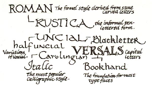 Writing styles