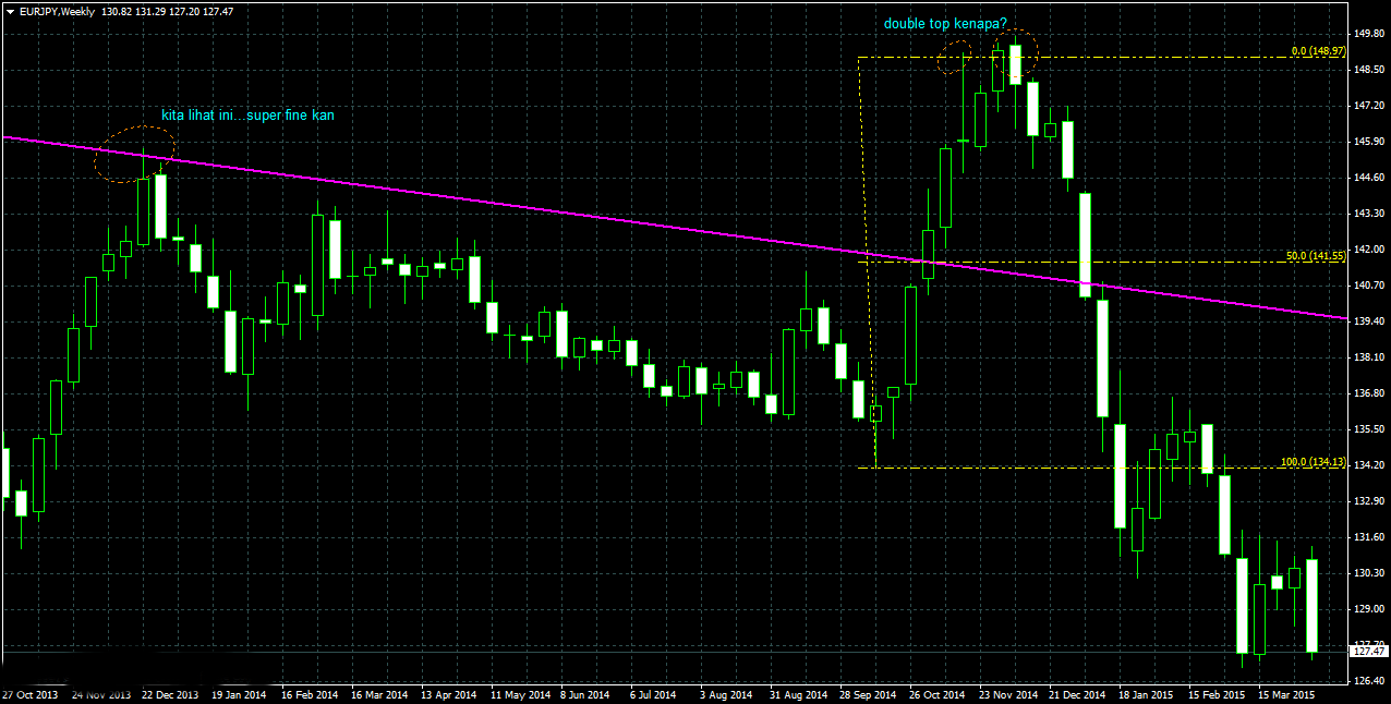 Teknik double top forex