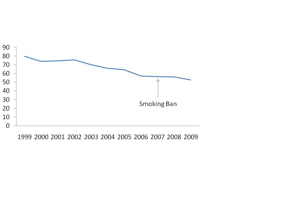 smoking effects on heart. the smoking ban clearly