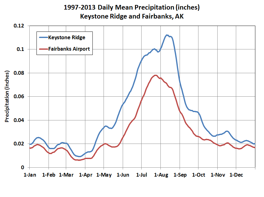 Deep Cold Alaska Weather & Climate Fairbanks vs Keystone Ridge Precipitation